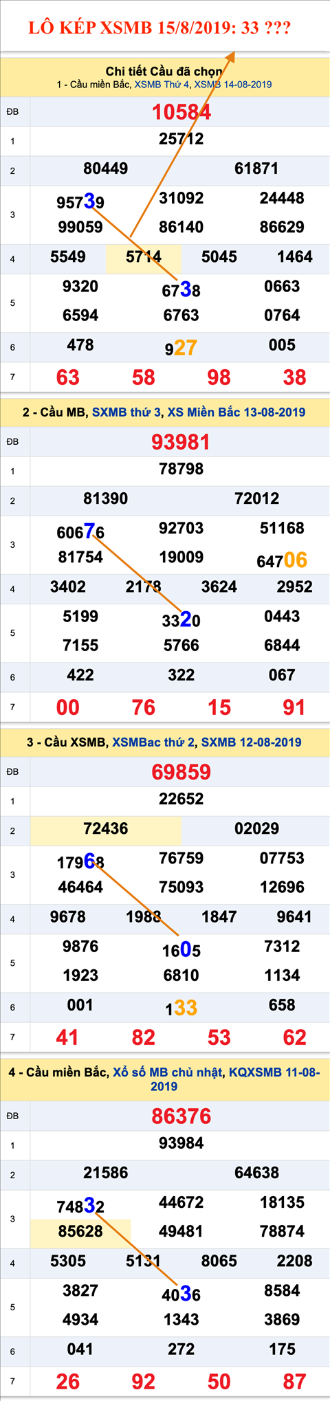 An so kep thu nhat - Lo kep XSMB 15-08-2019